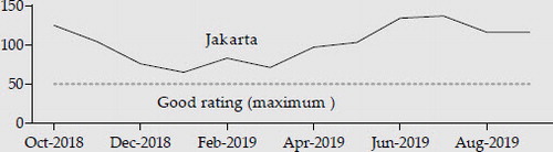 FIGURE 1 PM2.5 Air Quality Index for Jakarta, October 2018–September 2019Source: World Air Quality Index (Citation2019).Notes: The air quality index is based on the US Environmental Protection Agency standard, with 0–50 considered to be good, 51–100 moderate, 101–50 unhealthy for sensitive groups, 151–200 unhealthy, 201–300 very unhealthy, and 300 and over hazardous. The figure shows monthly averages of daily-average recordings, as measured at the US Embassy. PM = particulate matter.
