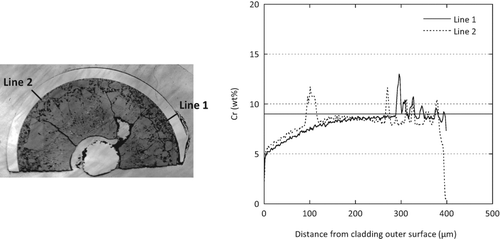 Figure 12 Result of EPMA line analysis of 9Cr-ODS cladding fuel pin (X43) irradiated in VS423E (top of fuel column; distance from core center = 211 mm)