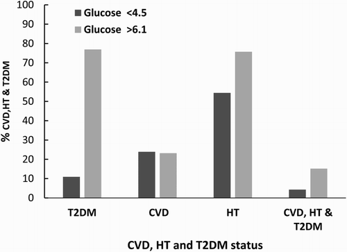 Figure 2. CVD, HT, and T2DM status. T2DM, Type 2 diabetes mellitus; CVD, cardiovascular disease; HT, hypertension.