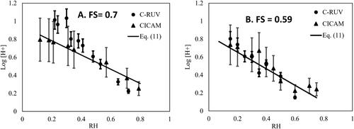 Figure 6. Log[H+] readings from the C-RUV and CICAM methods for two different aerosol compositions (FS = 0.7, 0.59) as a function of RH. The values for Log[H+] predicted using EquationEquation (11)(11) log⁡[H+] C−RUV, reg = −0.015RH+0.798FS+0.010FS × RH+0.373(11) are also included. The error for the C-RUV data was calculated using error associated with A*545 values and the correlation coefficient between ΔGr and A*545 (8%). The error for the CICAM method was estimated standard deviation and the T distribution (90% confidence) value for 4 different data sets.