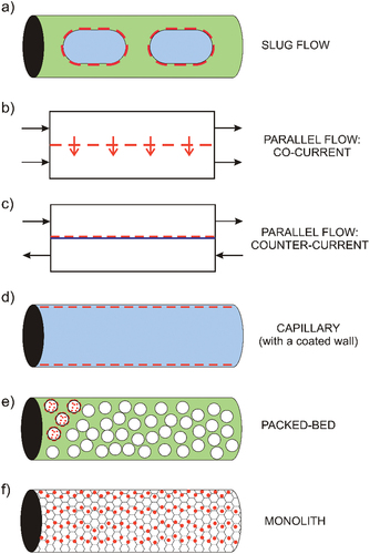 Figure 2. Microreactors for heterogeneous catalysis: (a) liquid-liquid or gas-liquid slug-flow, (b) liquid-liquid co-current parallel flow, (c) hypothetical counter-current parallel flow with a catalytic membrane, (d) microcapillary, (e) packed-bed microcolumn, (f) monolithic microcolumn. Red lines and dots depict the location of catalysts.