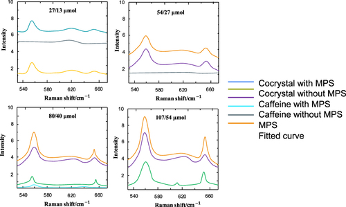 Figure 9 Raman spectra of cocrystal with MPS (black line) and the curve (pink line) fitted by cocrystal without MPS (red line), caffeine crystal with and without MPS (blue and green lines), and background of MPS (sand line).