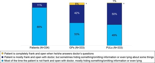 Figure 3 Patients’ attitude during the visit with the health care professional of reference as perceived by patients, GPs, and PULs.