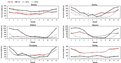 Fig. 8. Monthly inversion depth at six stations.