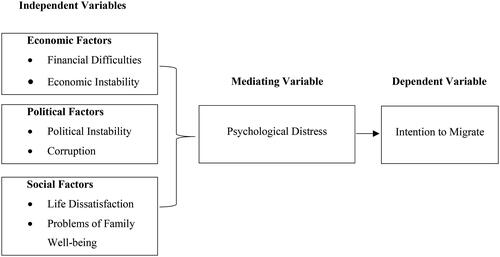 Figure 1. The theoretical framework of the study.