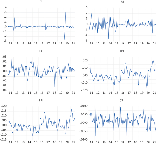 Figure 2. Variables in log-difference.