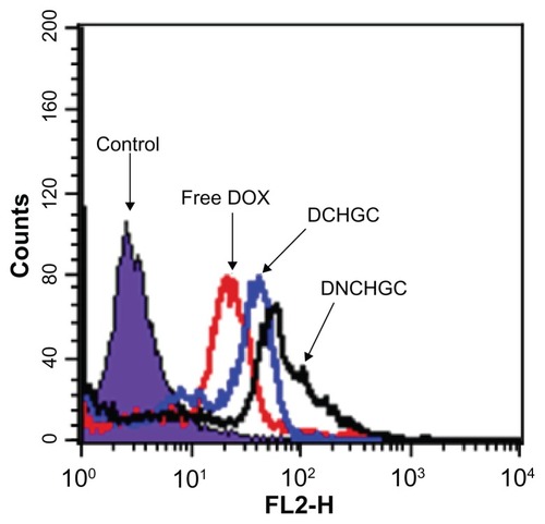 Figure 7 Flow cytometric analysis of HeLa cells incubated with free doxorubicin (DOX), doxorubicin-loaded cholesterol-modified glycol chitosan (DCHGC) and doxorubicin-loaded nuclear localization signal-conjugated cholesterol-modified glycol chitosan (DNCHGC) micelles for 2 hours.