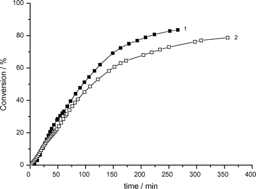 Figure 4. Variation of monomer conversion of photoinduced solution polymerization of AAm with reaction time and bubbling time. Recipe: 1.5 g AAm, 27 g H2O, 0.0515 g DAR, 1) bubbling time = 0 min, 2) bubbling time = 3 min.