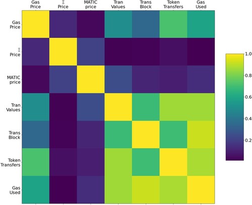 Figure 3. Relationship strength -- the absolute value of the correlation coefficient. Lighter colours mean stronger relationship. Clearly, MATIC Prices are the least related to Gas Prices, as we also established empirically.