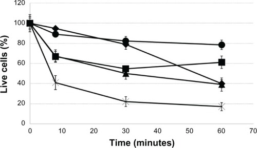 Figure 1 Evaluation of five types of antiglaucoma PG analog ophthalmic formulations using cultured cells of a rabbit-derived corneal cell line (in vitro).