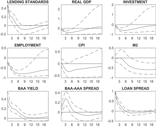 Figure 12. Impulse responses to a shock in firm risk for small firms from big banks during recessions.Notes: Impulse Responses are generated from the FAVAR model with four latent factors and estimated by principal components with two-step bootstrap and their respective 90 percent confidence bands. All the responses are in standard deviation units.