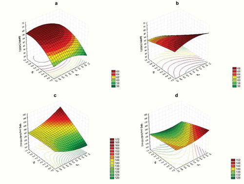 Figure 2. Response surface curves for nutritional quality of strawberry juice. (a): Variation of DPPH with ultrasound time and pomegranate extract concentration at 0.15 uL/mL of geraniol. (b): Variation of DPPH with ultrasound time and geraniol concentration at 180 ug/mL of pomegranate extract. (c): Variation of TPC with ultrasound time and pomegranate extract concentration at 0.15 uL/mL of geraniol. (d): Variation of TPC with ultrasound time and geraniol concentration at 180 ug/mL of pomegranate extract