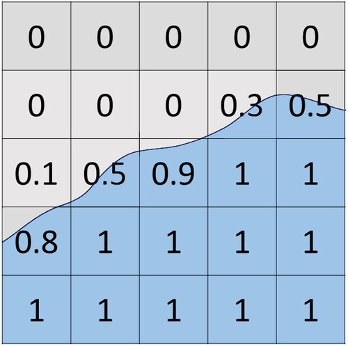 Figure 6. Schematic visualisation of the VoF interface in a Cartesian mesh. Cells filled with water show α = 1, with air α = 0. Values between 0 < α < 1 are partially filled and define the water surface.