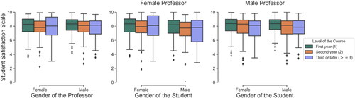 Figure 6. Evaluations by course level, considering only the gender of the professor (left side), and the gender of the student by the gender of the professor.