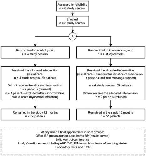 Figure 2. The flow of the study. AUDIT-C: alcohol use disorders identification test; BMI: Body Mass Index; BP: Blood pressure; ECG: electrocardiogram; FIT index: Frequency-Intensity-Time (FIT) Index; Laboratory tests: fasting plasma glucose level, fasting plasma cholesterol level, existence of proteinuria, creatinine level.