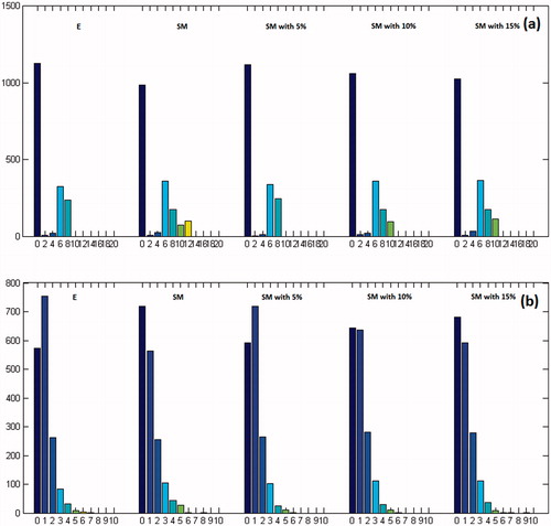 Figure 10. Distance map histogram (mm) (a) and correspondence map histogram (number of units) (b) for different modifications of the ICP computing correspondence algorithm for M5 (near): Static marker vector and static marker vector with 5%, 10% and 15% radius constraints for the ToF camera.