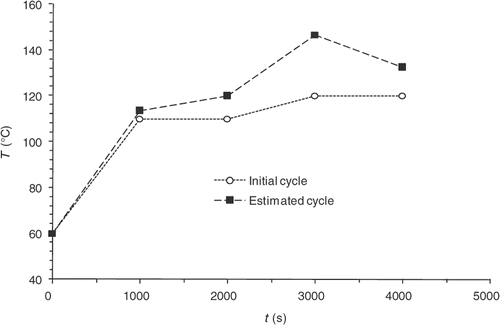 Figure 21. Estimated cycle – cooling outside the mould between 4000 and 5000 s –, , , fixed.