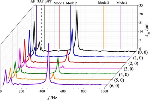 Figure 39. PSD of the dy on the probes (0–6, 0).