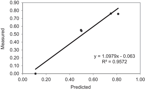 Figure 6. Correlation diagram of the predicted data from rheological oscillation methods and measured data of α-amylase activity from colorimetric method.