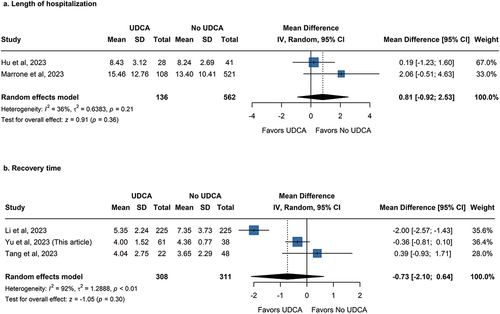 Figure 5. Pooled Association between UDCA treatment and recovery of COVID-19 patients. The outcome included (a) Length of hospital and (b) Recovery time.