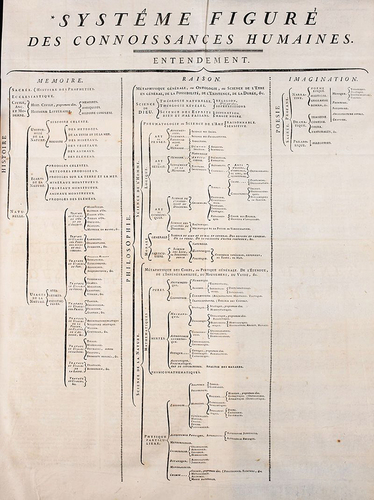 Figure 1. The tree of knowledge in the Encyclopédie.