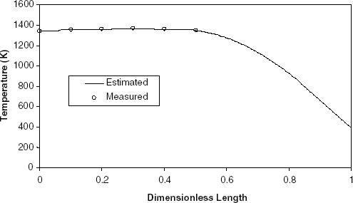 FIGURE 5 Measured furnace temperature and estimated temperature profile.