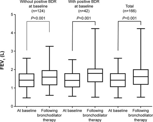 Figure 4 Comparison of FEV1 at baseline and following long-term (3–12 months) bronchodilator therapy.