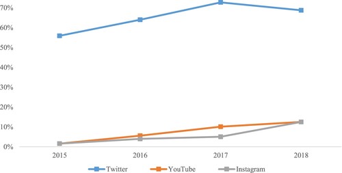 Figure 2. The frequency of Twitter, YouTube and Instagram earnings communication over time. The graph reports the frequency of firms using Twitter, YouTube and Instagram for earnings communication over time.