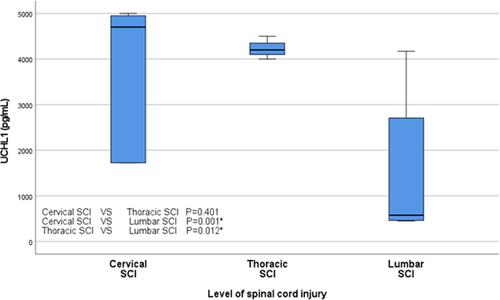 Figure 5 Serum levels of UCHL1 (pg/mL) among patients with traumatic spinal cord injury according to the level of injury. *Significant (p value ˂0.05).