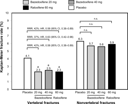 Figure 3 Effects of bazedoxifene on the incidence of new vertebral and nonvertebral fractures over 3 years in patients with postmenopausal osteoporosis. The numbers above the bars represent the incidence of fracture (%) in each group.Note: aP < 0.05 vs placebo.Adapted from Silverman SL, Christiansen C, Genant HK, et al. Efficacy of bazedoxifene in reducing new vertebral fracture risk in postmenopausal women with osteoporosis: Results from a 3-year, randomized, placebo-, and active-controlled clinical trial. J Bone Miner Res. 2008;23(12):1923–1934, with permission from the American Society for Bone and Mineral Research.Citation29Abbreviations: RRR, relative risk reduction; HR, hazard ratio; CI, confidence interval; ns, not significant.