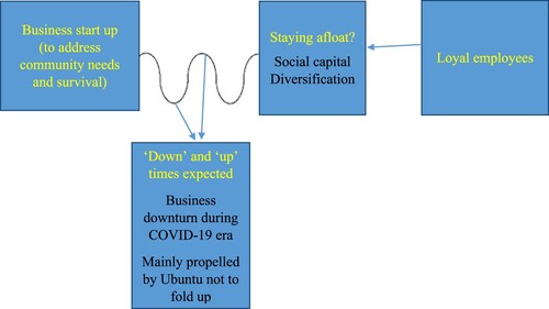 Figure 1. Framework of non-economic rationality in entrepreneurship.