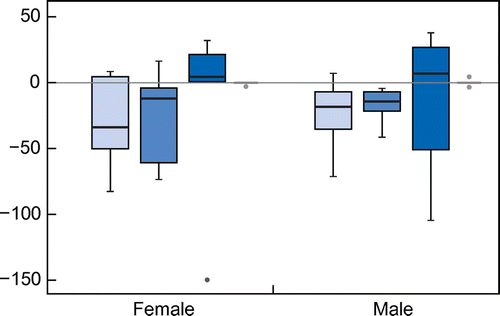 Figure 1: Box plot of relative change of FEV1 (light blue), FEF25/75 (medium blue), BMI Z-score (dark blue) and height according to gender.