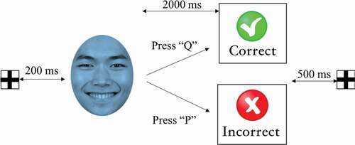 Figure 1. The diagram of Facial-Emotional Stroop Task. In this example, the stimulus is a male’s face of Blue Happy.