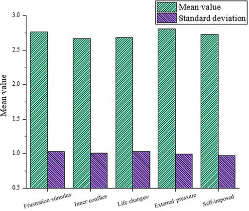 Figure 9 Analysis of five indicators of psychological crisis factors of the surveyed college students.