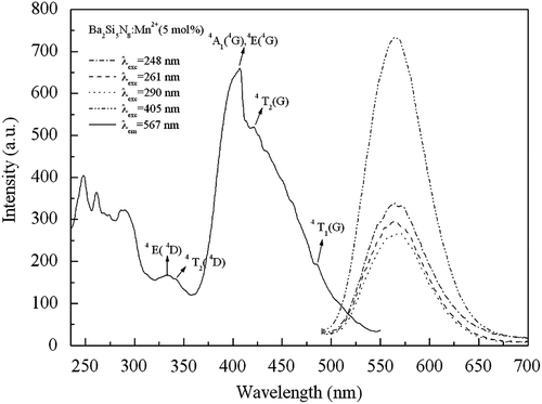 Figure 2. Excitation and emission spectra of the Mn2+-activated Ba2Si5N8 phosphor.