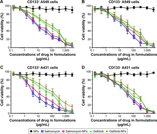 Figure 4 The cytotoxic effect of the free drugs and nanoparticles against the cells was measured by the CCK-8 assay. (A) CD133+ A549 cells, (B) CD133− A549 cells, (C) CD133+ A431 cell, (D) CD133− A431 cells. Data are expressed as mean ± SD (n=3).