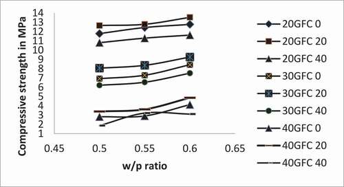 Figure 6. Compressive strength vs w/p ratio for 1:3 mix