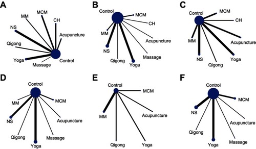 Figure 3 Network of included studies with the available direct comparisons for all outcomes. (A) Health-related quality of life (HRQOL); (B) emotional well-being; (C) fatigue; (D) physical well-being; (E) sleep quality; (F) social well-being. The size of the nodes and the thickness of the edges indicate the number of included studies.Abbreviations: CH, Chinese herbal medicine; MCM, multimodal complementary medicine; MM, mindfulness; NS, nutritional supplement.