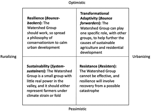 Figure 4. Different positions regarding climate change and residential development in Hood River, OR.