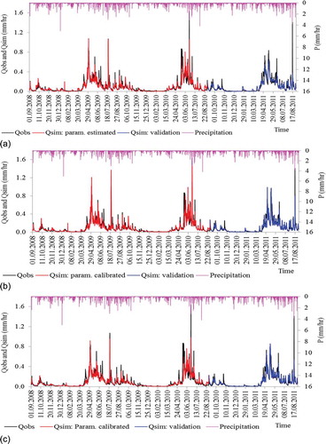 Figure 3. Hydrographs for Gaulfoss corresponding to the NSE: (a) regression parameters estimated from recession (runoff routed); (b) calibrated parameters (runoff routed); and (c) calibrated parameters (runoff unrouted). Simulation for calibrated or estimated parameters (1 September 2008–1 September 2010) and simulation for temporal validation (1 September 2010–1 September 2011). P represents IDW interpolated and catchment averaged precipitation.