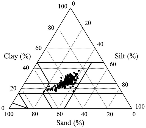 Figure 3. Distribution of soil texture on 231 field-moist soil samples