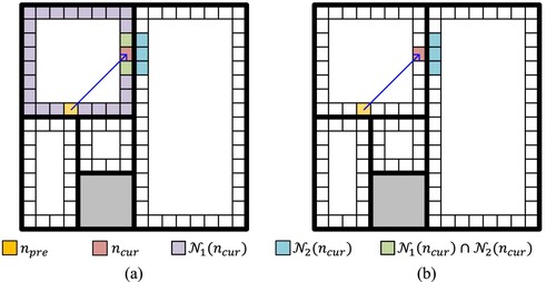 Figure 8. Illustration of neighborhood range pruning in a 2D environment. (a) Range of N(ncur) without pruning, (b) Range of nodes to be explored (S1) after neighborhood range pruning.