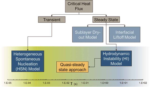 Fig. 5. General phenomenological mechanisms and respective time constants for HSN versus HI (CitationRef. 30).