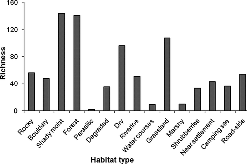 Figure 3. Habitat-wise distribution of medicinal plants in Lahaul valley.
