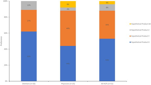 Figure 9. Most preferred UCD treatment by health care provider type.Respondents were asked to indicate their overall preference for a hypothetical nitrogen-binding medication treatment (see Supplemental Table 2 for profiles) for UCDs using a 9-point Likert scale.Abbreviation. UCD, urea cycle disorder.