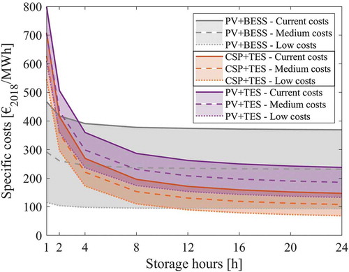 Figure 6. Specific cost for increasing storage hours for PV+BESS, CSP+TES and PV+TES for three cost scenarios. PV+BESS is always the most economic solution for short storage times. CSP+TES becomes competitive after 2–3 h (current cost) and 4–10 h (future cost projections)
