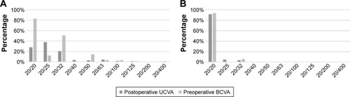 Figure 3 Comparison of postoperative UCVA and preoperative BCVA.