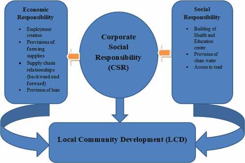 Figure 1. Conceptual framework of the study.