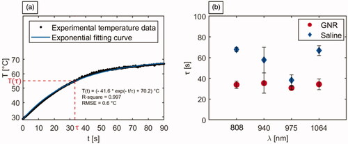 Figure 7. Analysis of the time constants associated with the temperature trends of laser irradiated tumors. (a) Representative graph depicting the experimental tumor temperature values measured during the photothermal treatment and the associated exponential fitting curve. The equation of the fitting curve, the R-square, and the RMSE are also reported. (b) Time constants (τ) associated with the temperature evolution of GNR-loaded and saline-injected tumors, undergoing laser exposure at the different selected wavelengths.