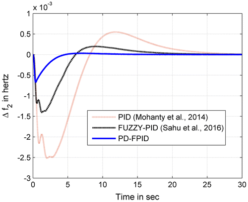 Figure 9(b). Deviation of frequency in area 2 due to 1% SLP in area 1 with AC-DC tie-lines.